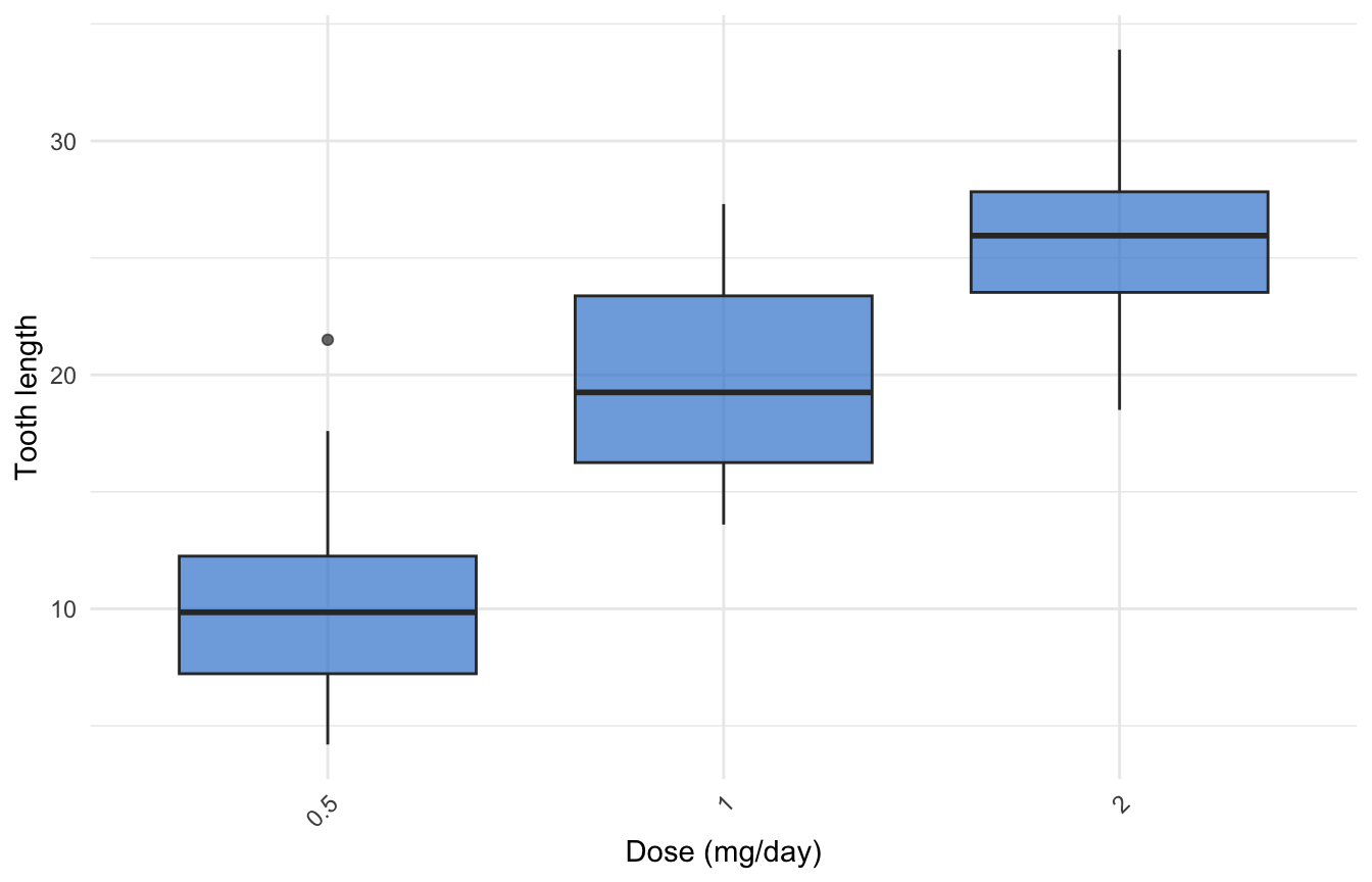 ggplot2 box plot with x-axis tick labels rotated 45 degrees and right-aligned to their ticks.