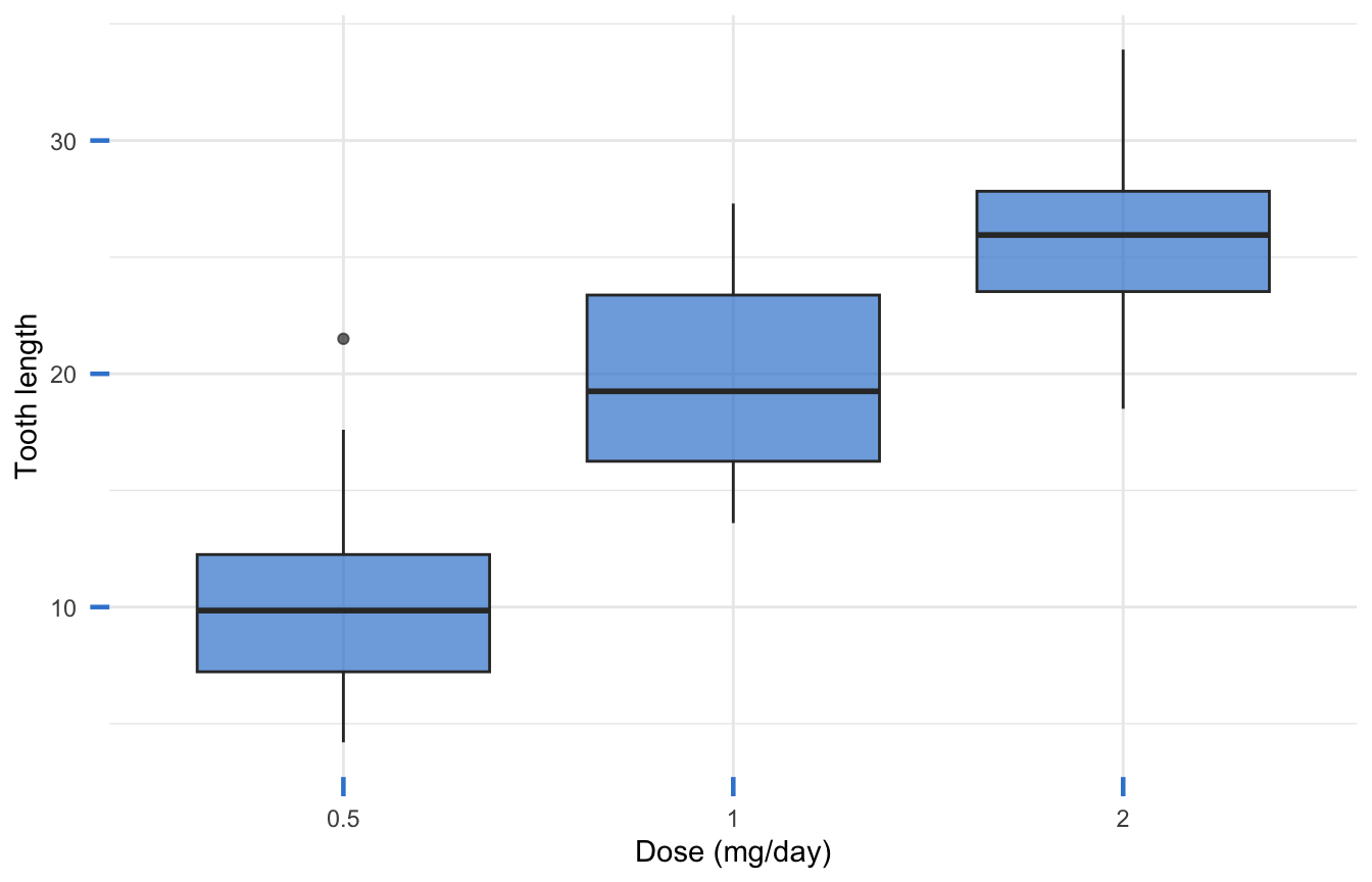 ggplot2 box plot with thick blue tick marks lengthened to a quarter centimetre on both axes.