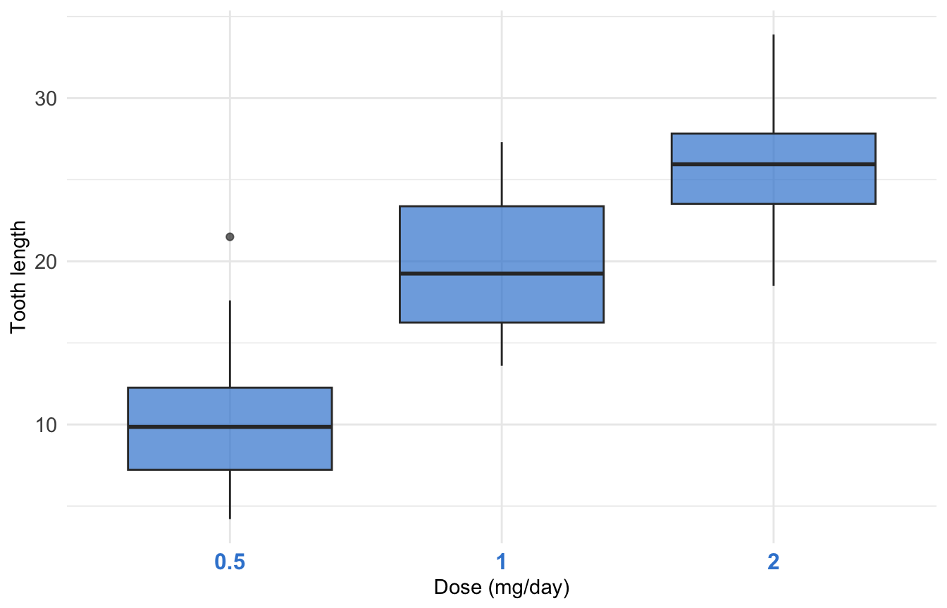 ggplot2 box plot with bold blue x-axis tick labels and larger plain y-axis tick labels.