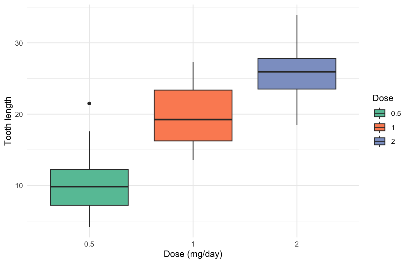 ggplot2 box plot of tooth length by dose filled with the RColorBrewer Set2 palette.