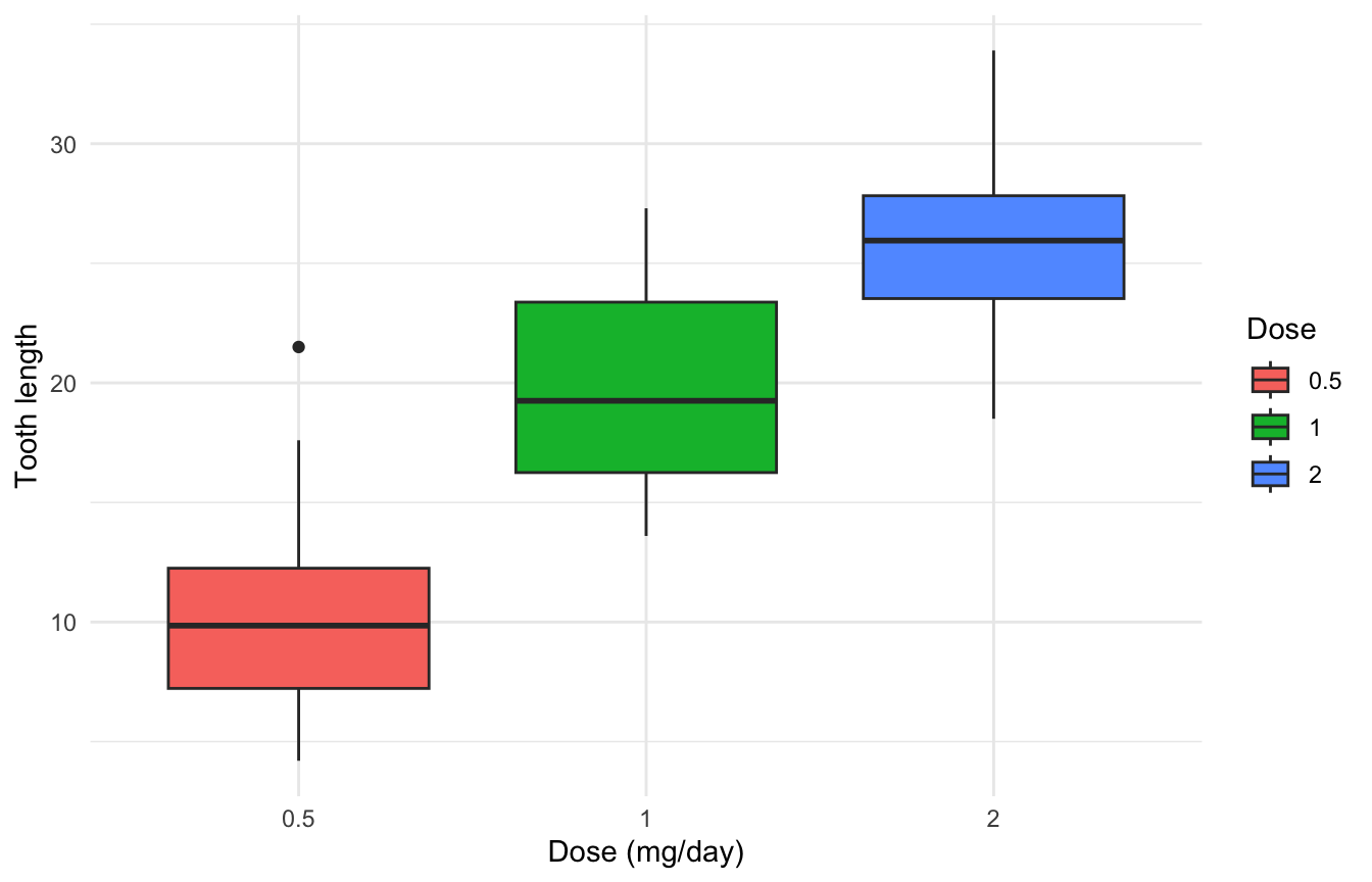 ggplot2 box plot of tooth length by dose with each box filled a different default ggplot2 colour and a legend.