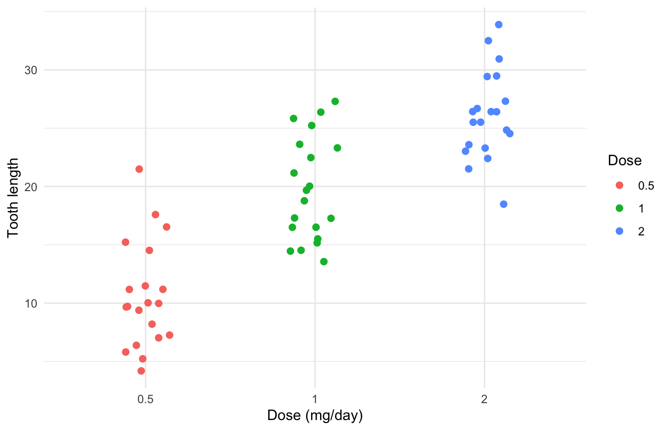 ggplot2 strip chart of tooth length by dose with points coloured by dose and a legend.