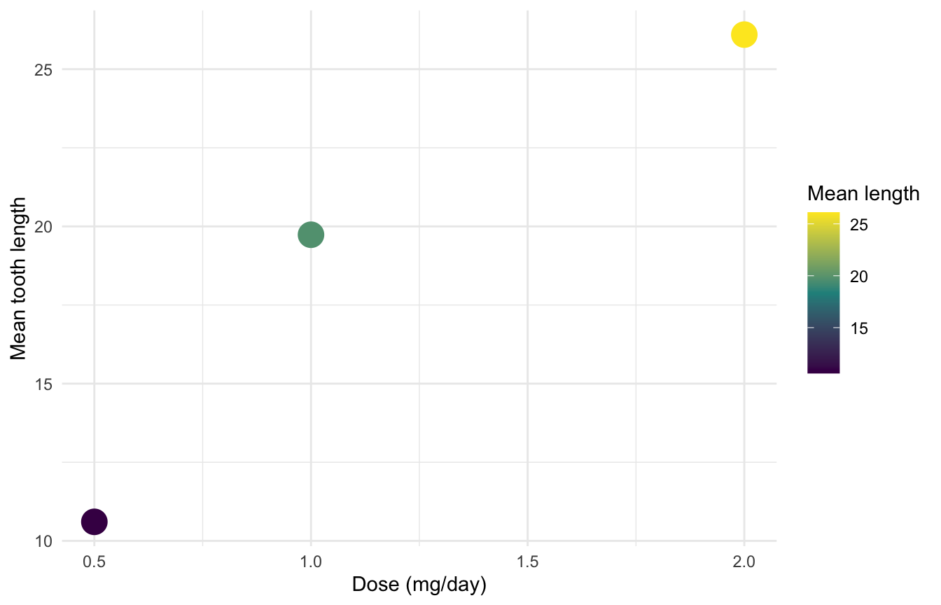 ggplot2 scatter plot of mean tooth length by dose with points coloured on a multi-stop viridis gradient via scale_colour_gradientn.