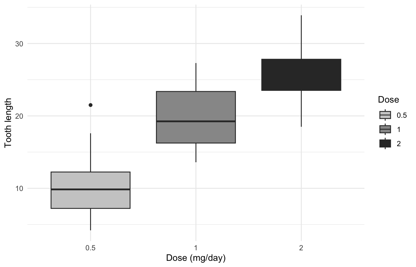 ggplot2 box plot of tooth length by dose filled with a greyscale palette from light to dark.