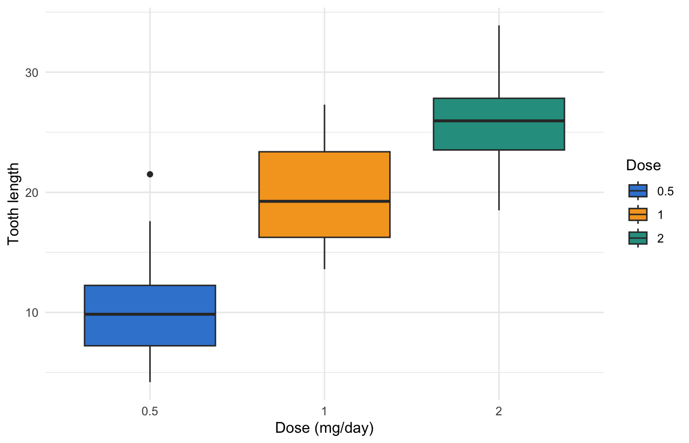 ggplot2 box plot of tooth length by dose filled with three hand-picked colours via scale_fill_manual.