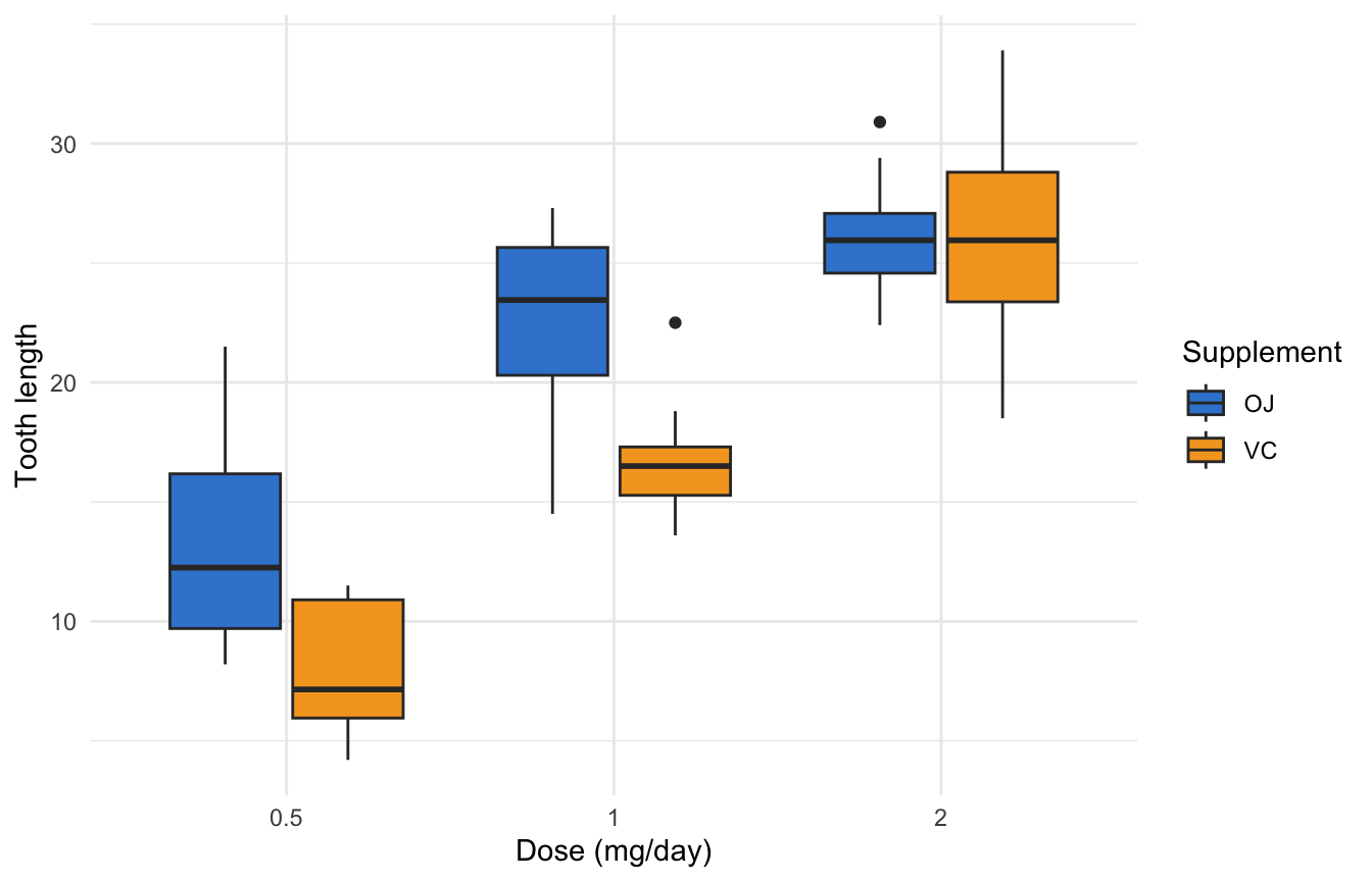 ggplot2 grouped box plot of tooth length by dose with named manual colours for the OJ and VC supplements.