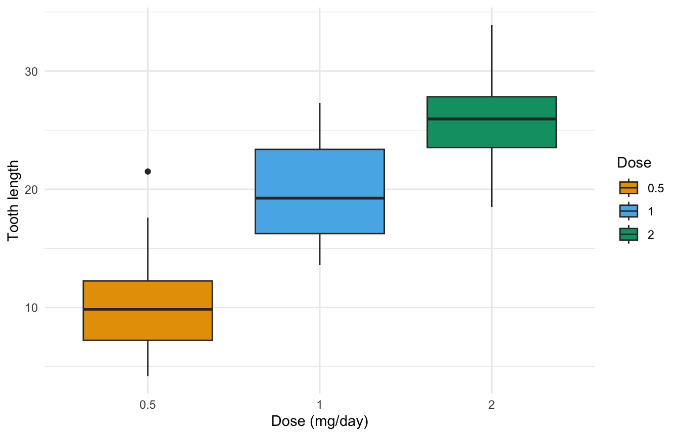 ggplot2 box plot of tooth length by dose filled with three colours from the Okabe-Ito colourblind-safe palette.