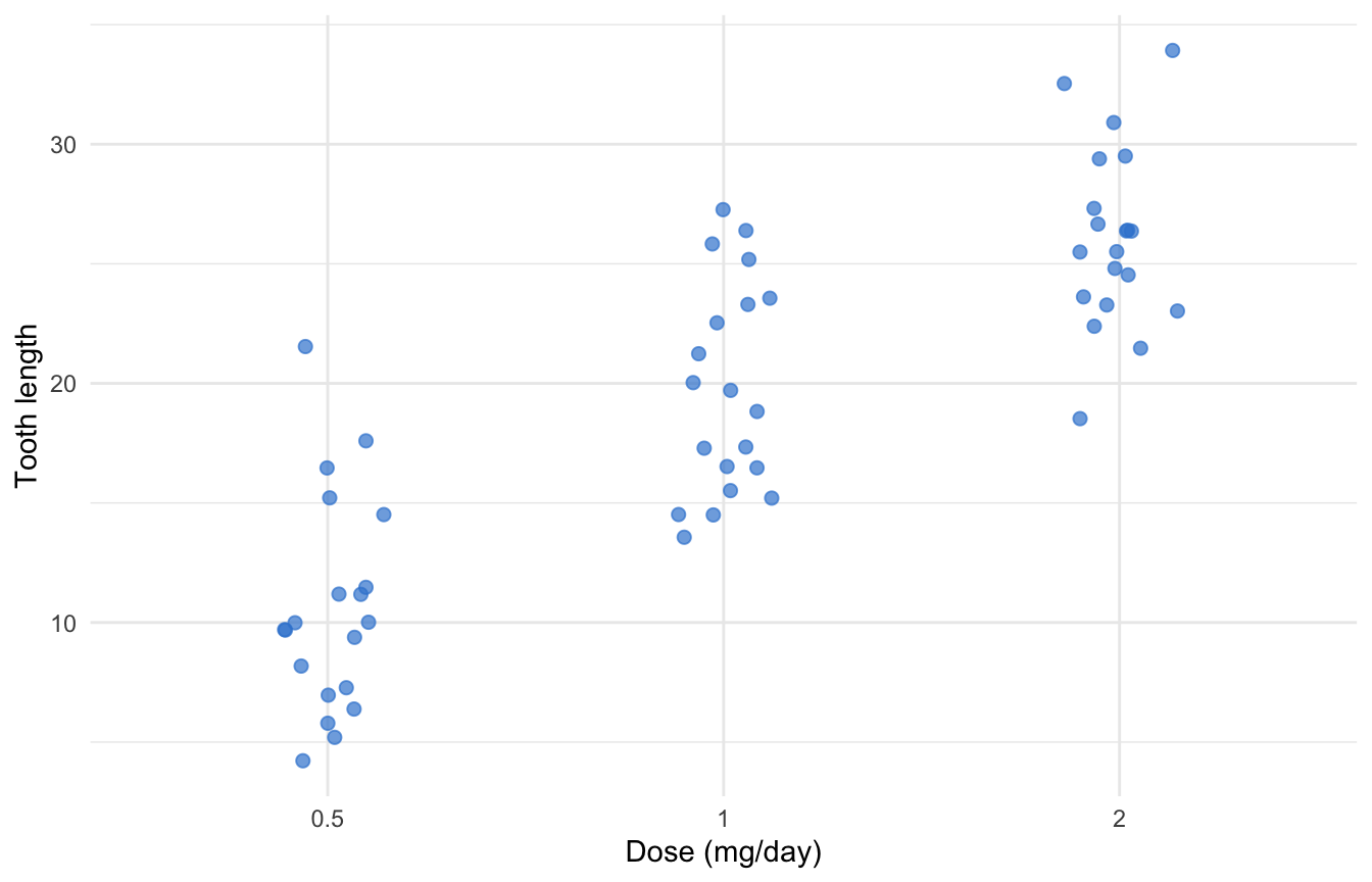 ggplot2 strip chart of tooth length by dose with all points drawn in brand azure.