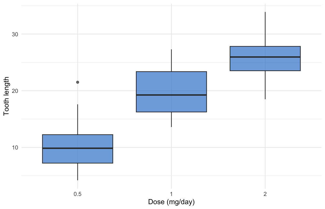 ggplot2 box plot of tooth length by dose, every box filled with the same brand azure colour.