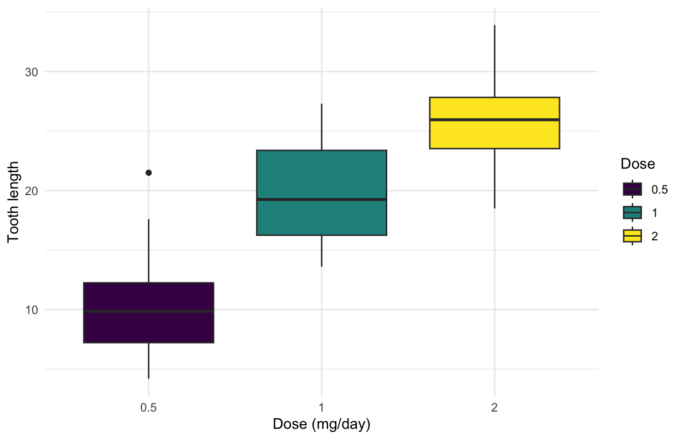 ggplot2 box plot of tooth length by dose filled with a colourblind-safe viridis palette.