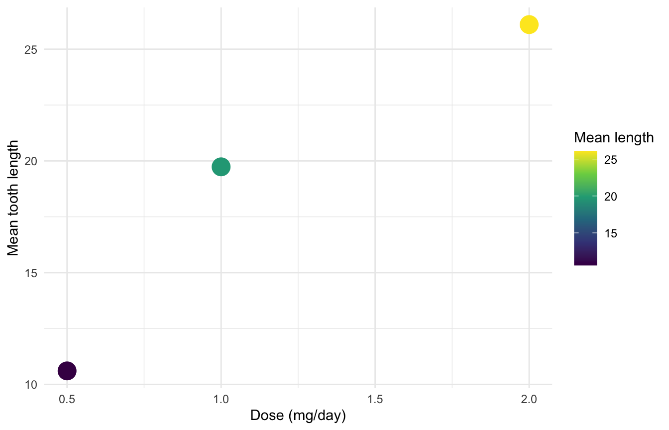 ggplot2 scatter plot of mean tooth length by dose with points coloured on a continuous colourblind-safe viridis gradient.