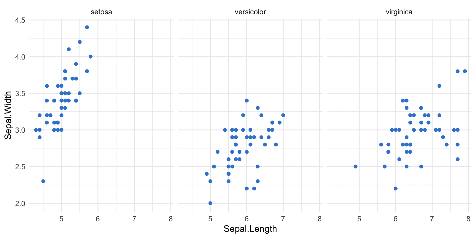 One ggplot scatter plot split into three panels by iris species using facet_wrap.