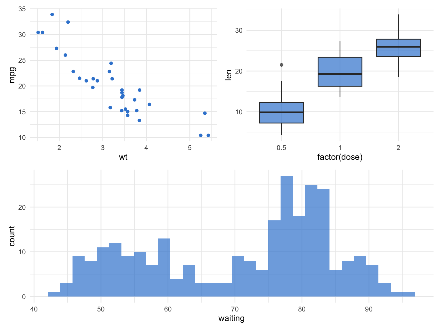 A patchwork layout with a scatter plot and boxplot on the top row and a wide histogram across the bottom.