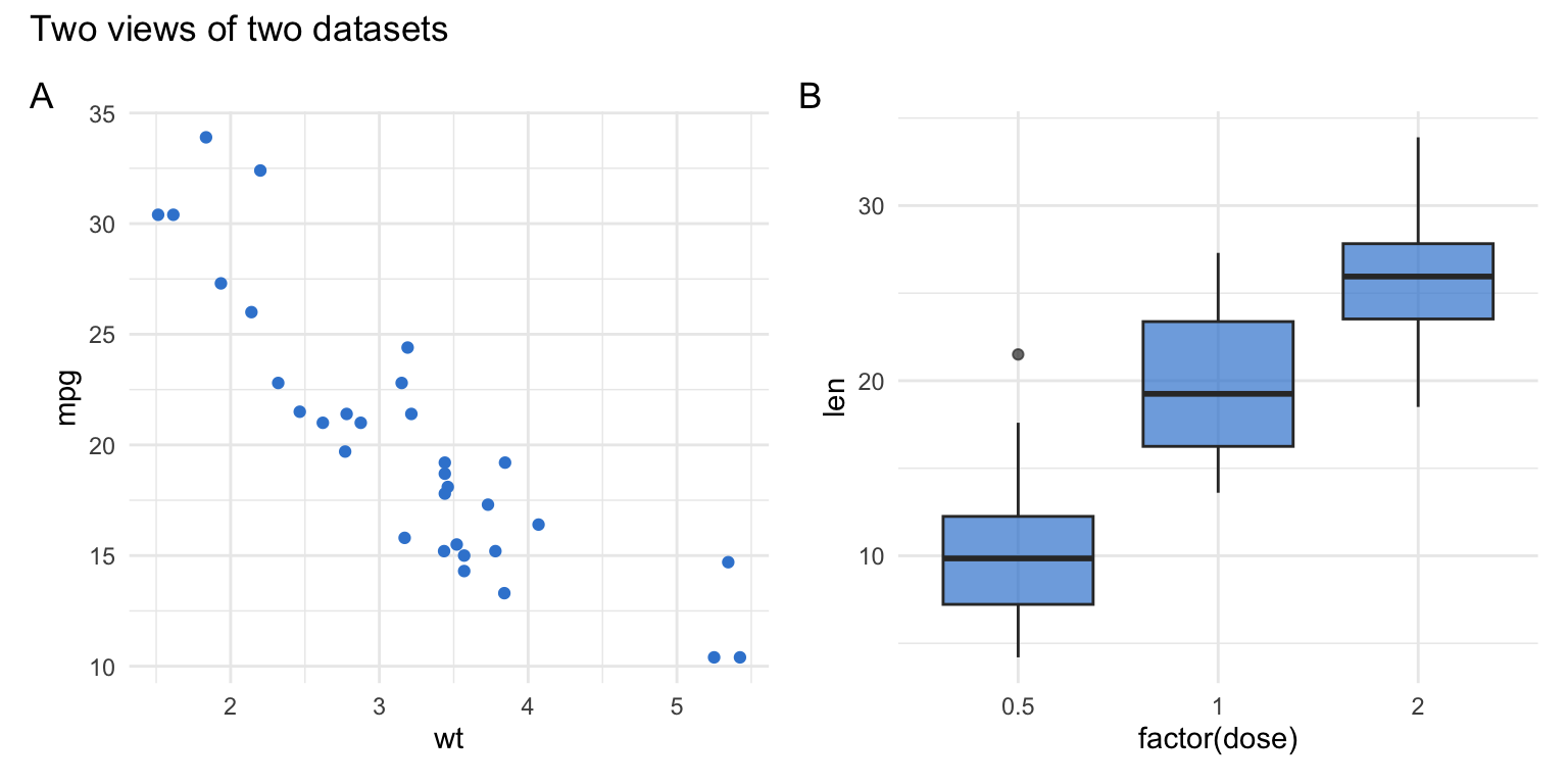 Two combined ggplots with an overall title and panel tags A and B in the corners.