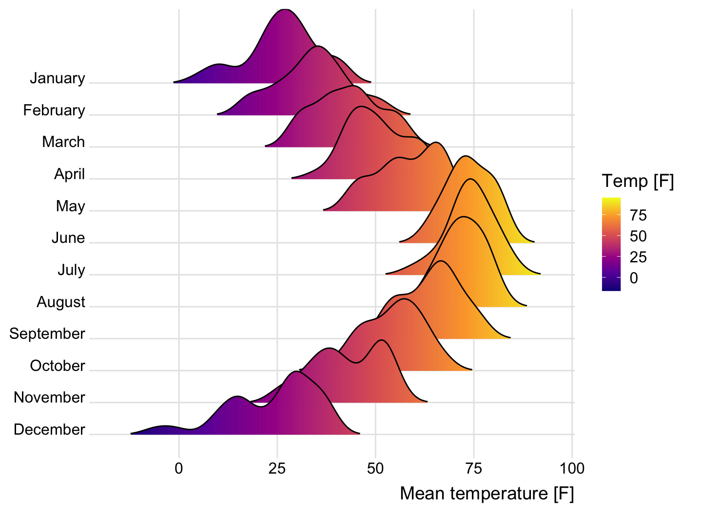 Ridgeline plot of daily mean temperature by month in Lincoln, Nebraska; ridges shift right and turn warm in summer, left and cool in winter.