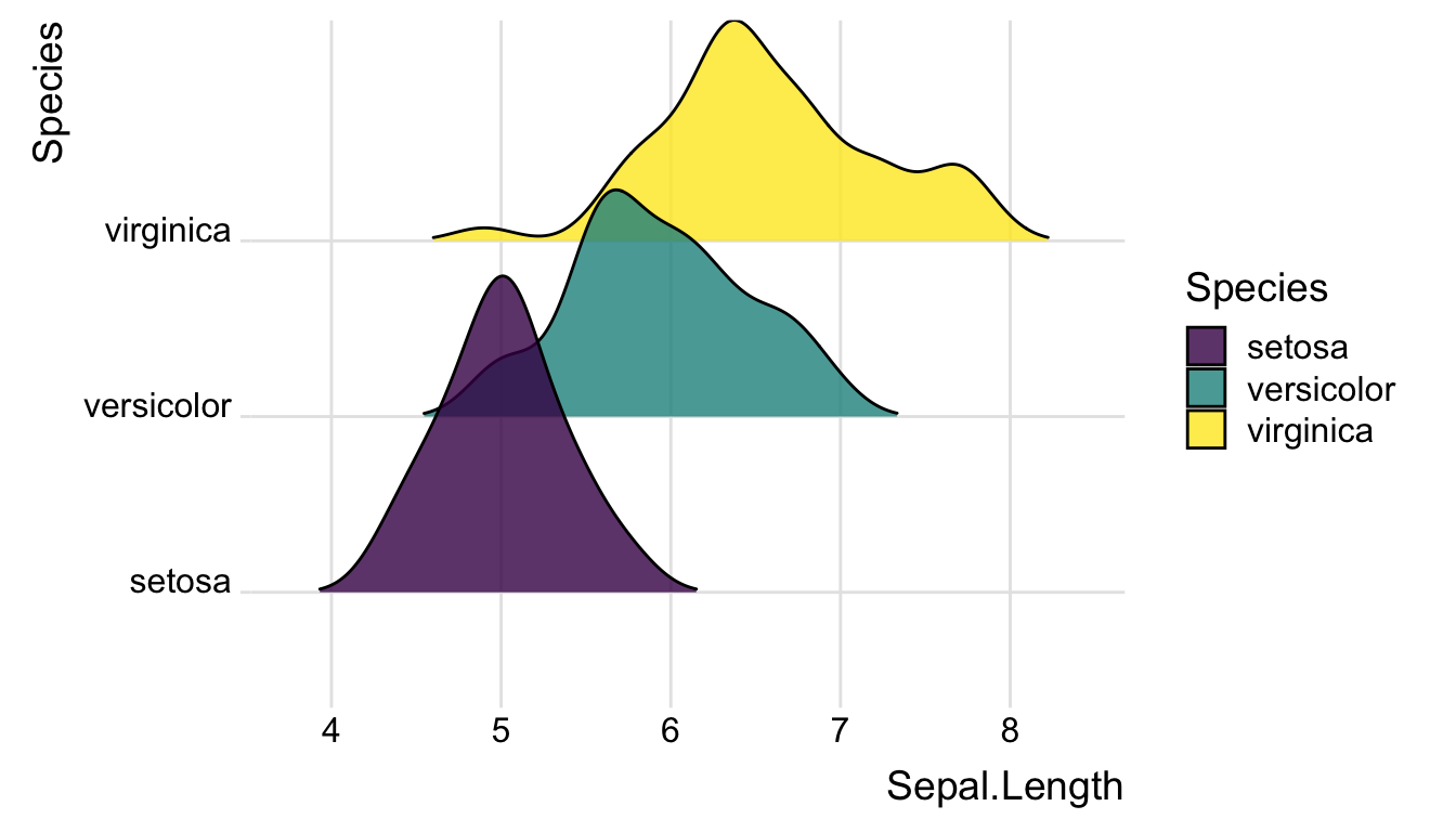 Ridgeline plot of iris sepal length per species with more overlap between curves and tails trimmed away.