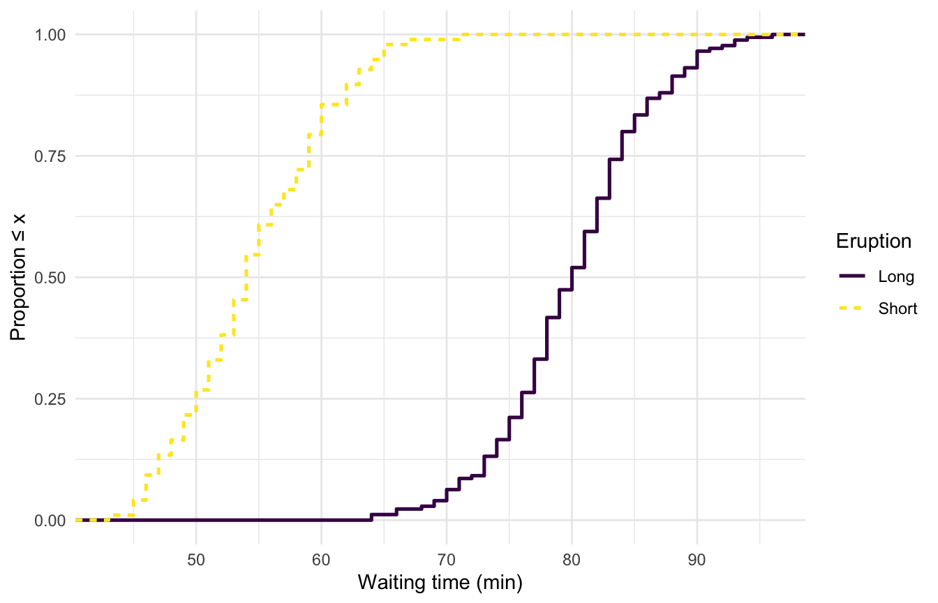 ggplot2 ECDF comparing two groups, each curve distinguished by both a viridis colour and a solid-versus-dashed linetype.