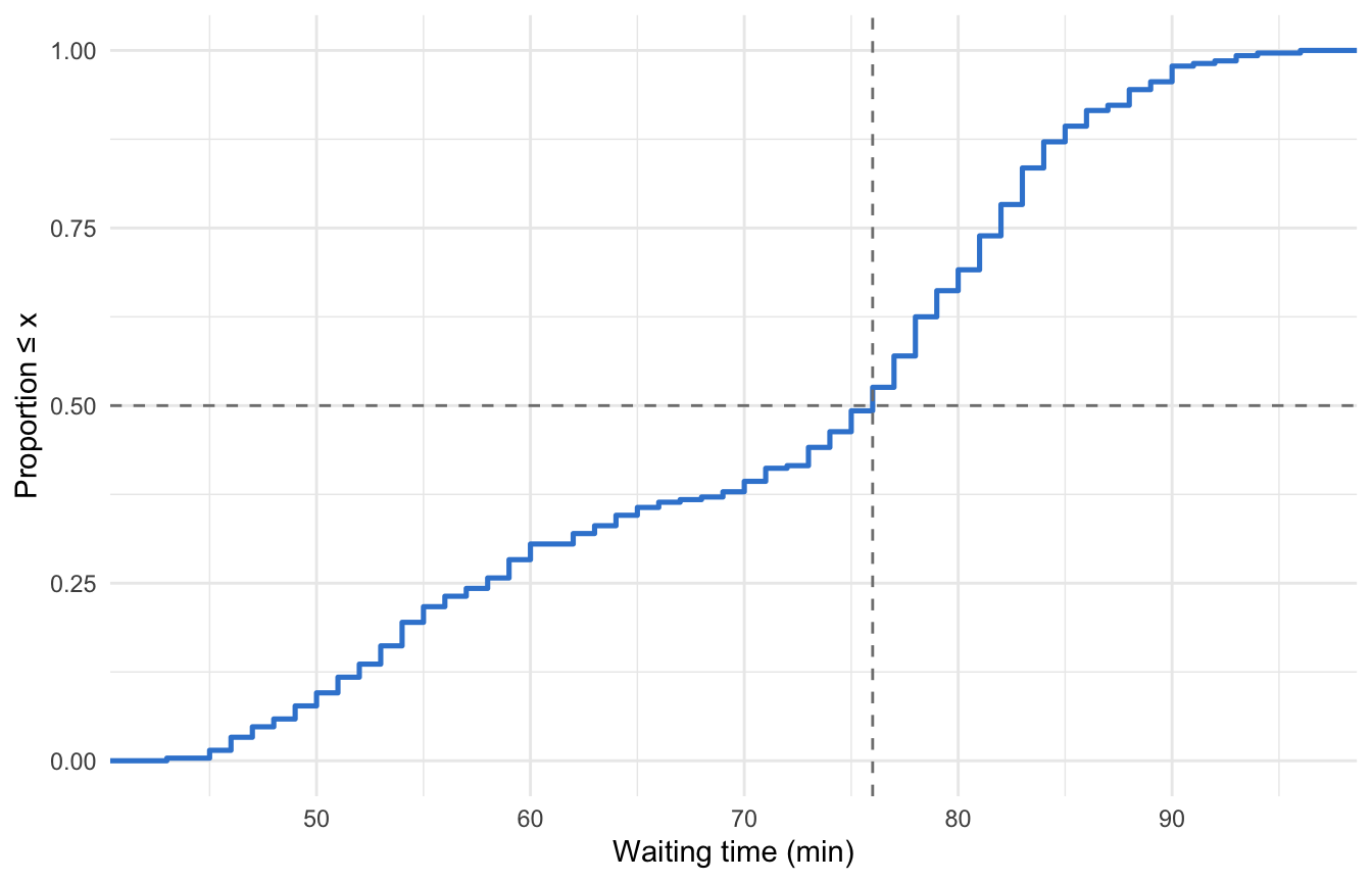 ggplot2 step ECDF of waiting times with dashed guide lines marking the median where the curve crosses the 0.5 probability.