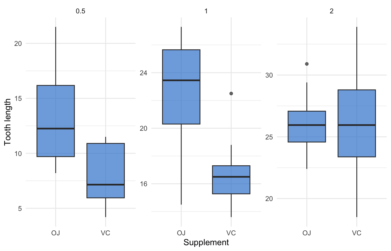 ggplot2 box plot of tooth length faceted by dose, each panel with its own free y-axis scale.
