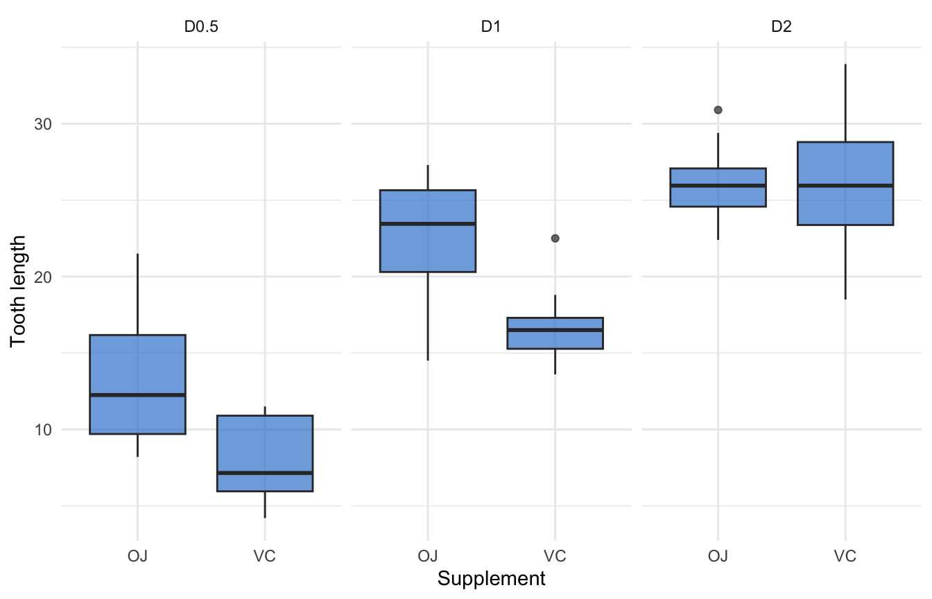 ggplot2 box plot faceted by dose with custom strip labels D0.5, D1 and D2.