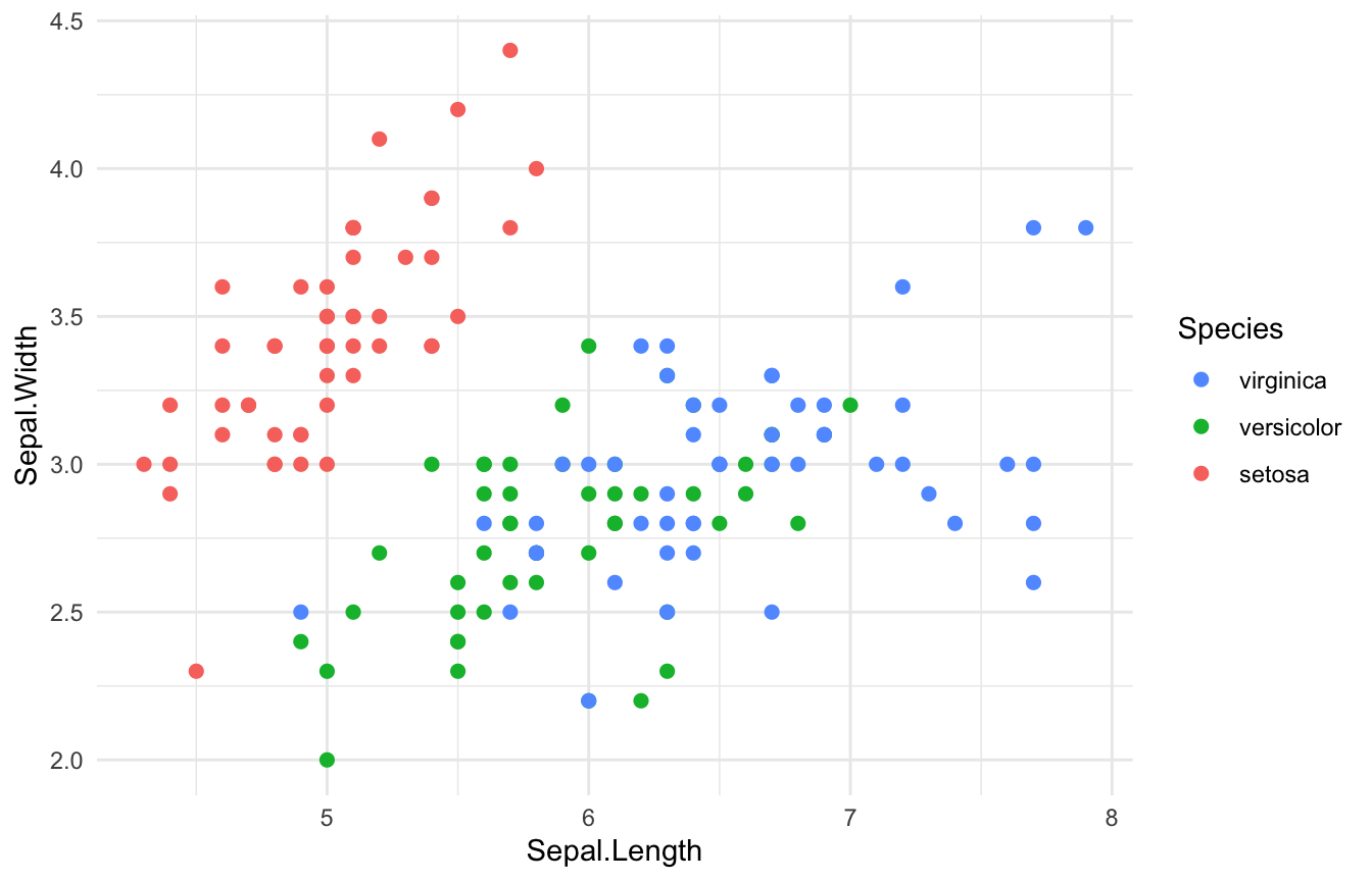 The iris scatter plot with the legend item order reversed.