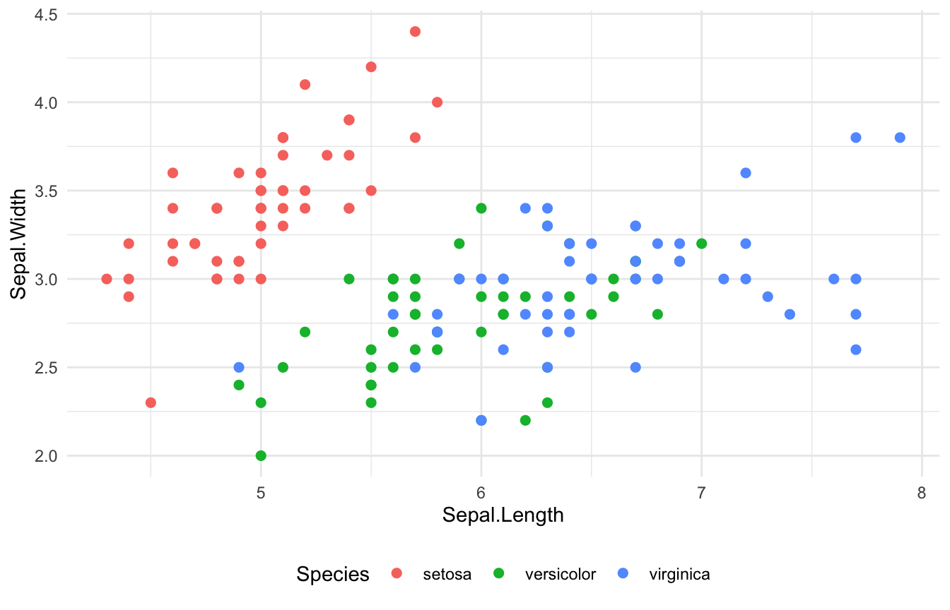 The iris scatter plot with its legend moved below the plot.