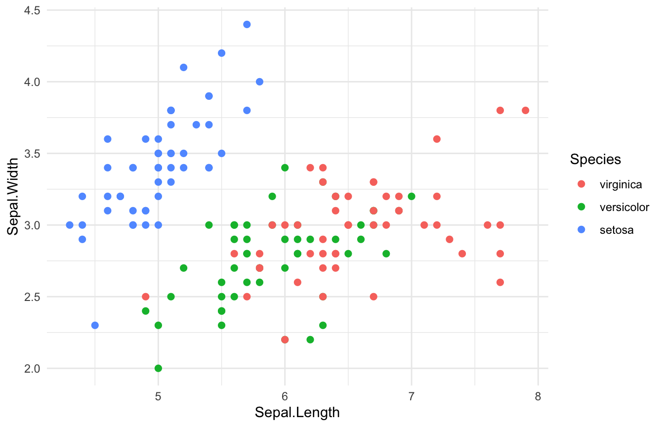 The iris scatter plot with the legend items reordered to virginica, versicolor, setosa by re-levelling the Species factor.