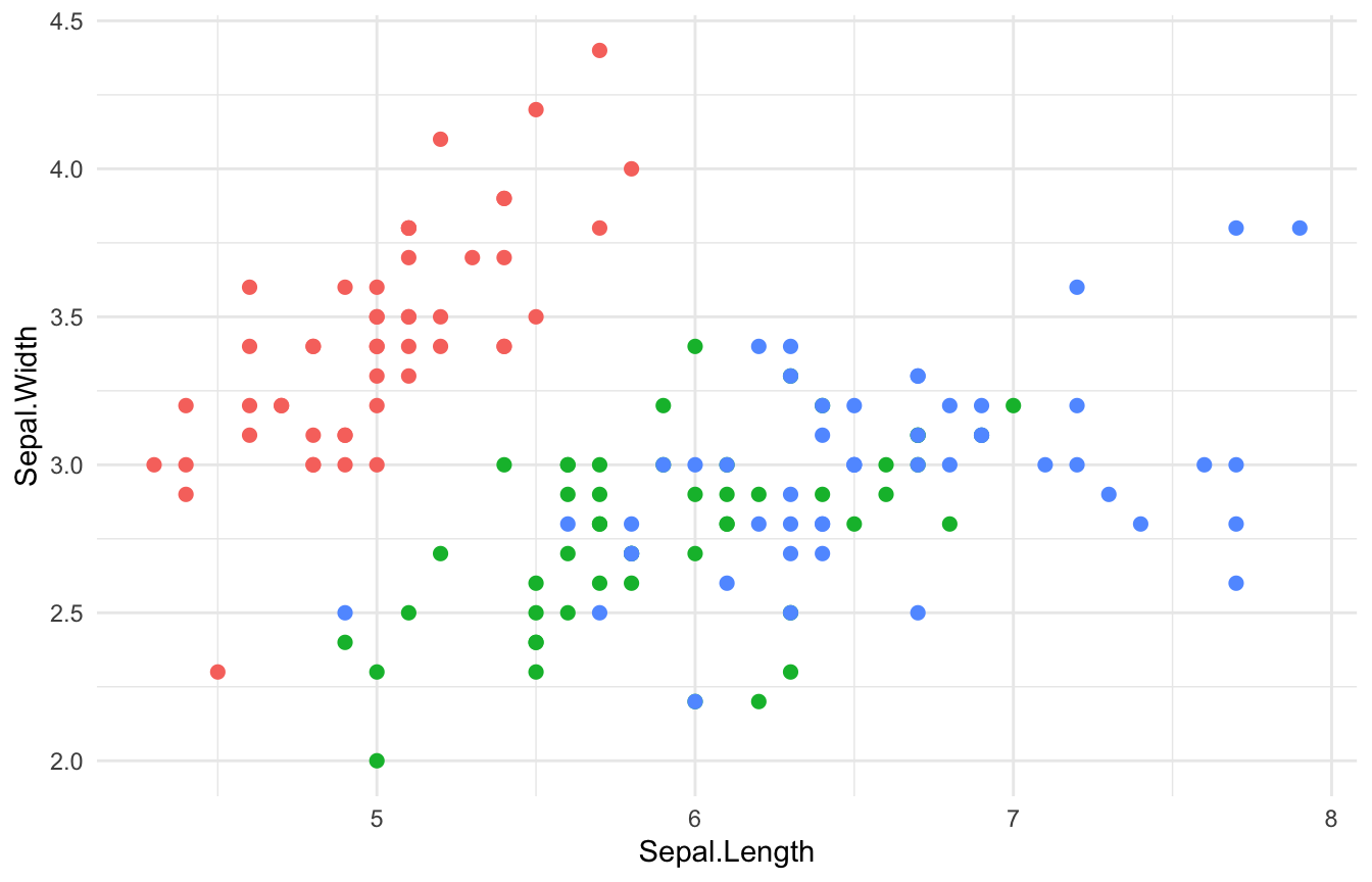 The iris scatter plot with no legend because show.legend = FALSE was set on the point layer.