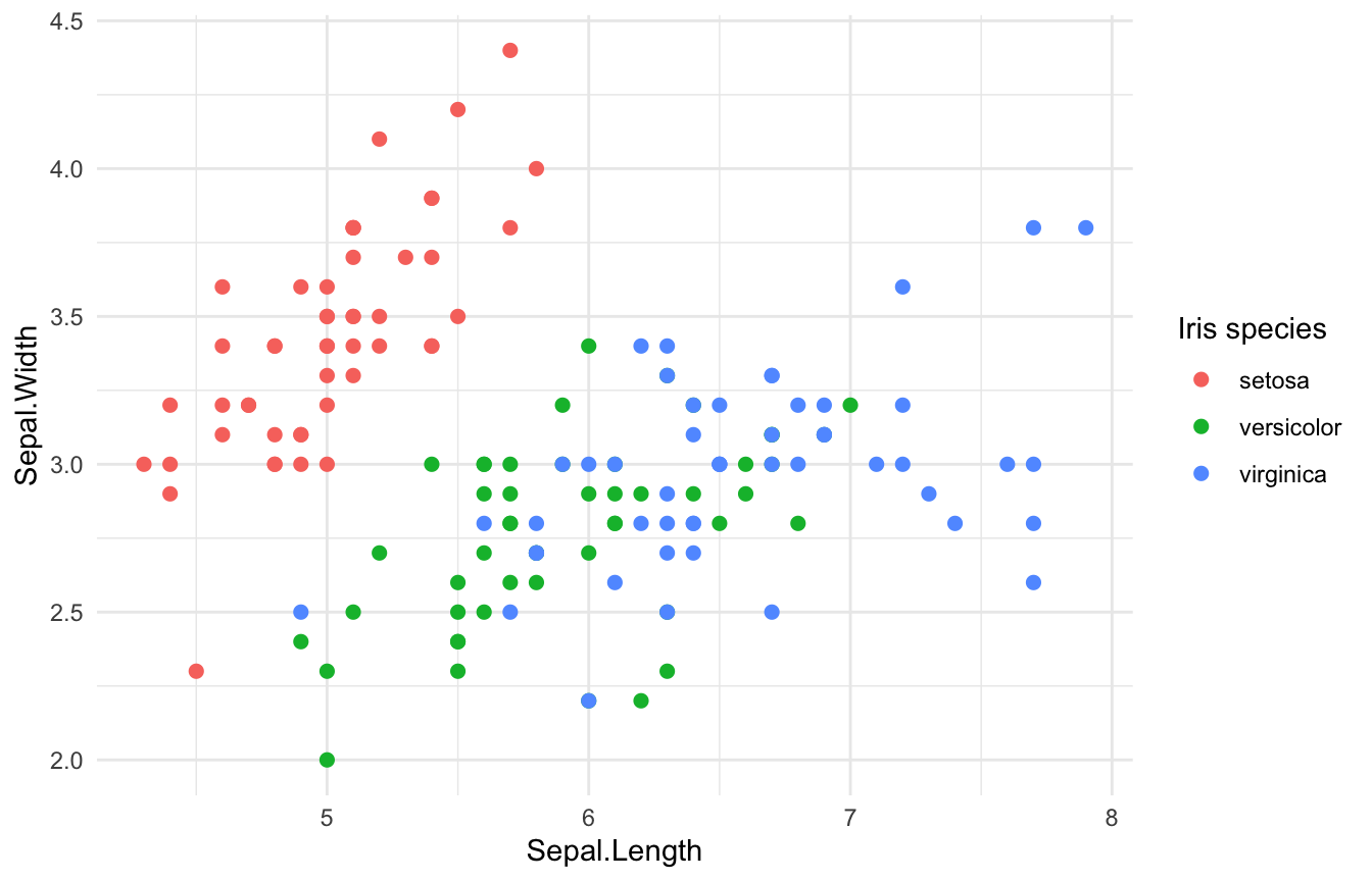 The iris scatter plot with the legend title changed from Species to Iris species.