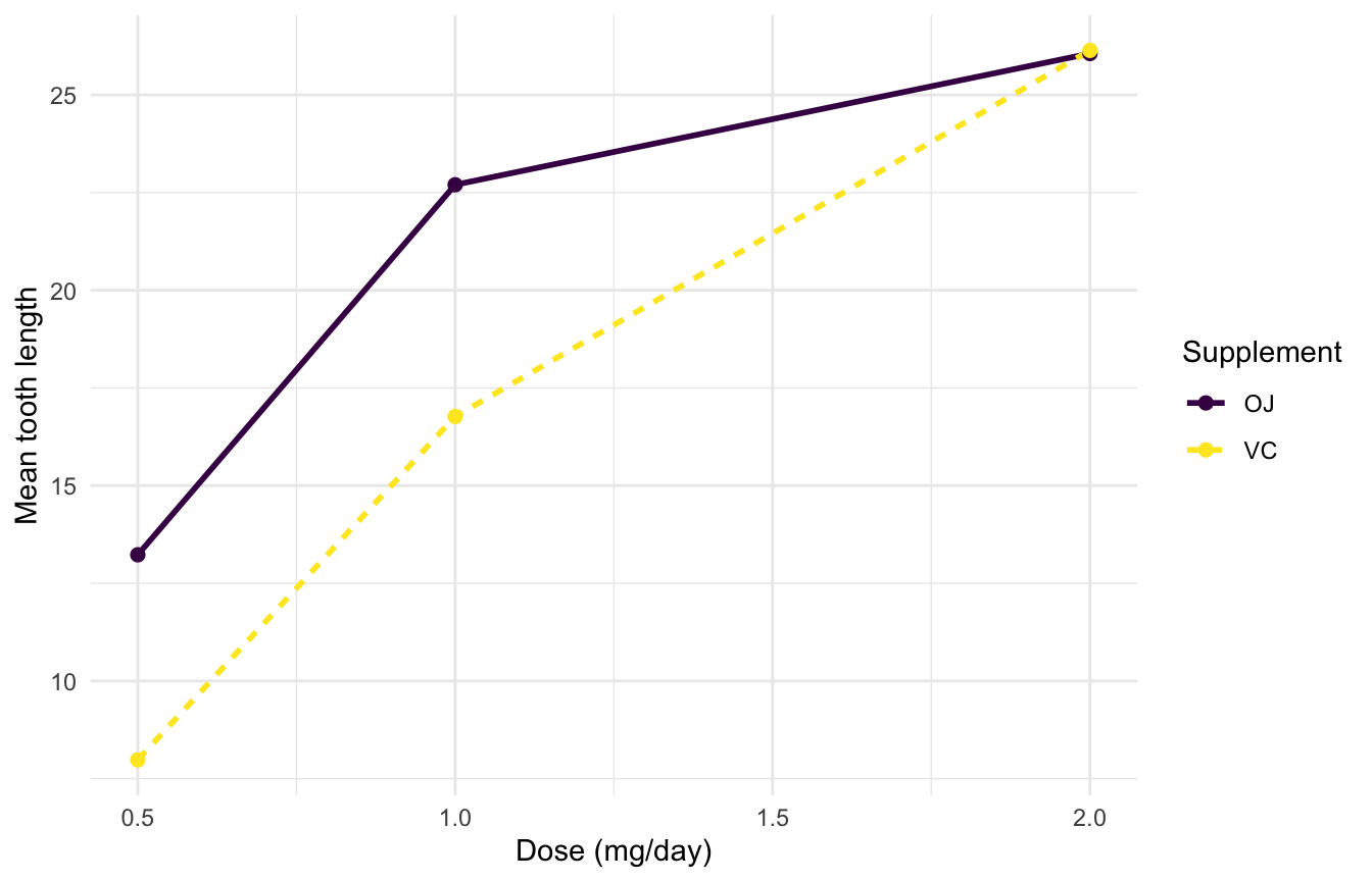 ggplot2 line plot of mean tooth length by dose with two lines distinguished by both line type and colourblind-safe viridis colour, one per supplement, with a combined legend.
