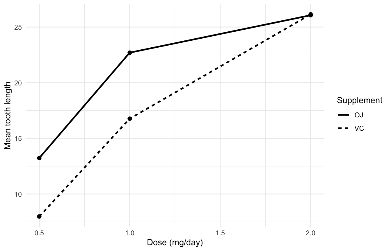 ggplot2 line plot of mean tooth length by dose with two lines — orange juice as a solid line and ascorbic acid as a dashed line — distinguished by line type with a legend.