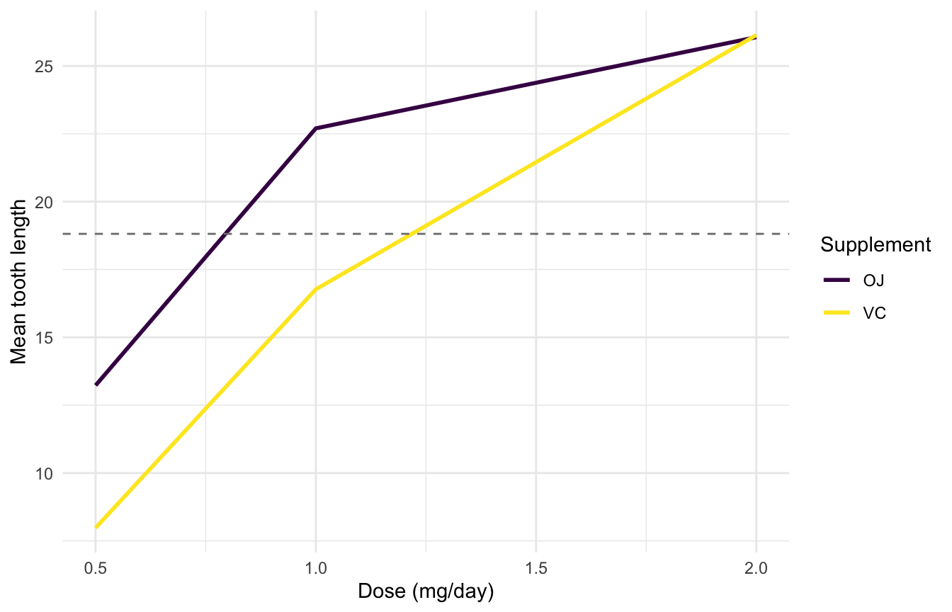 ggplot2 line plot of mean tooth length per supplement by dose, with a dashed grey horizontal reference line marking the overall mean across all groups.
