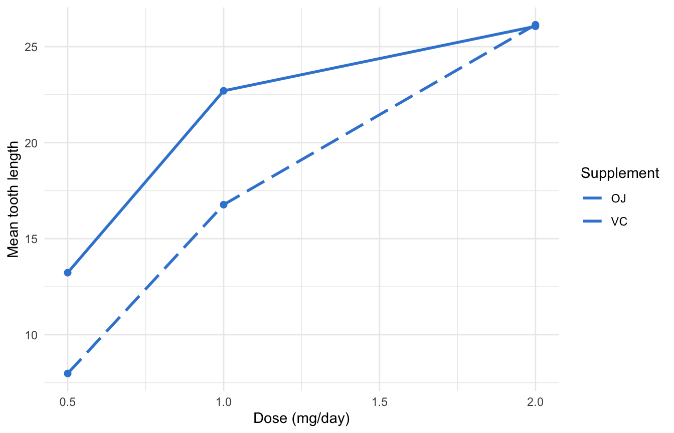 ggplot2 line plot of mean tooth length by dose with orange juice as a solid line and ascorbic acid as a long-dashed line, assigned explicitly with scale_linetype_manual.