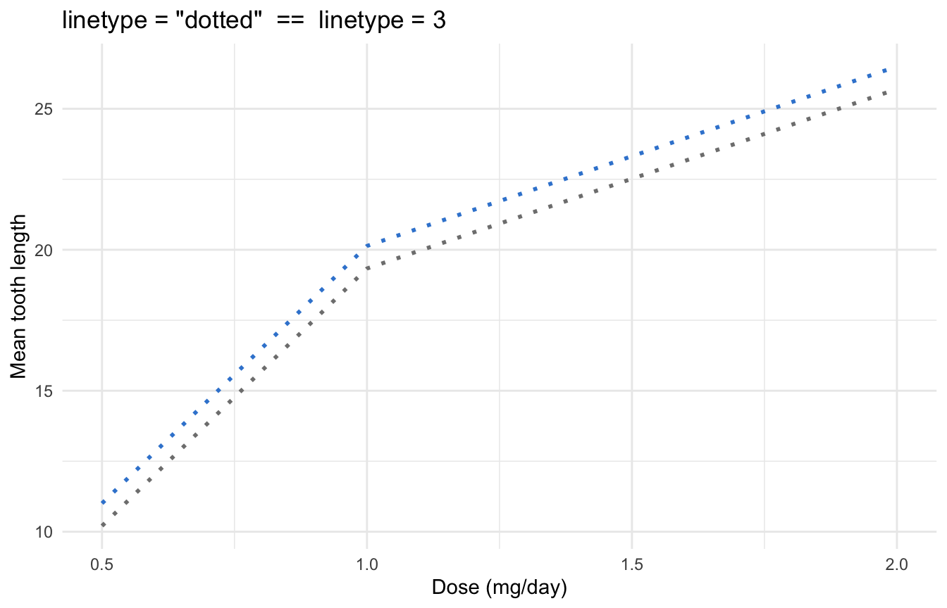 Two overlapping ggplot2 lines of mean tooth length by dose, one styled with linetype = "dotted" and one with linetype = 3, drawn identically to show they are equivalent.