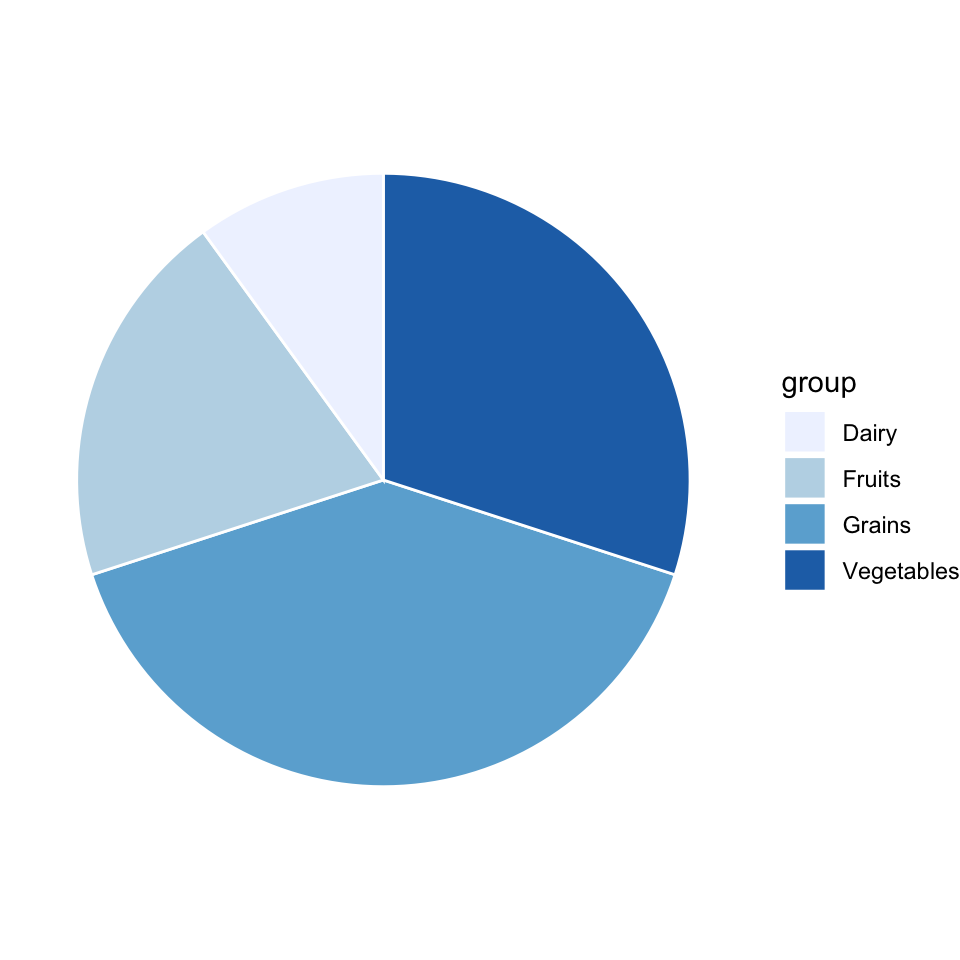 The four-group diet pie chart recoloured with the sequential ColorBrewer Blues palette — each slice a progressively darker shade of blue.