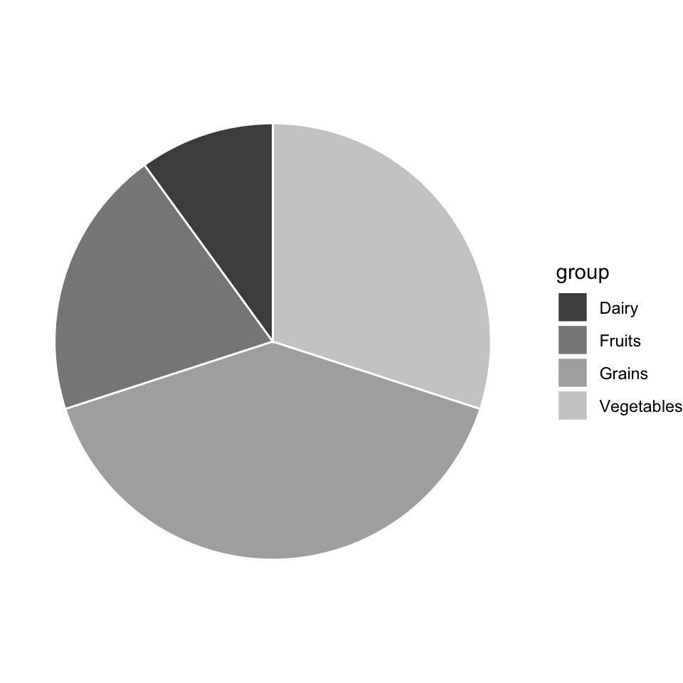 The four-group diet pie chart in greyscale, each slice a distinct shade of grey from dark to light.