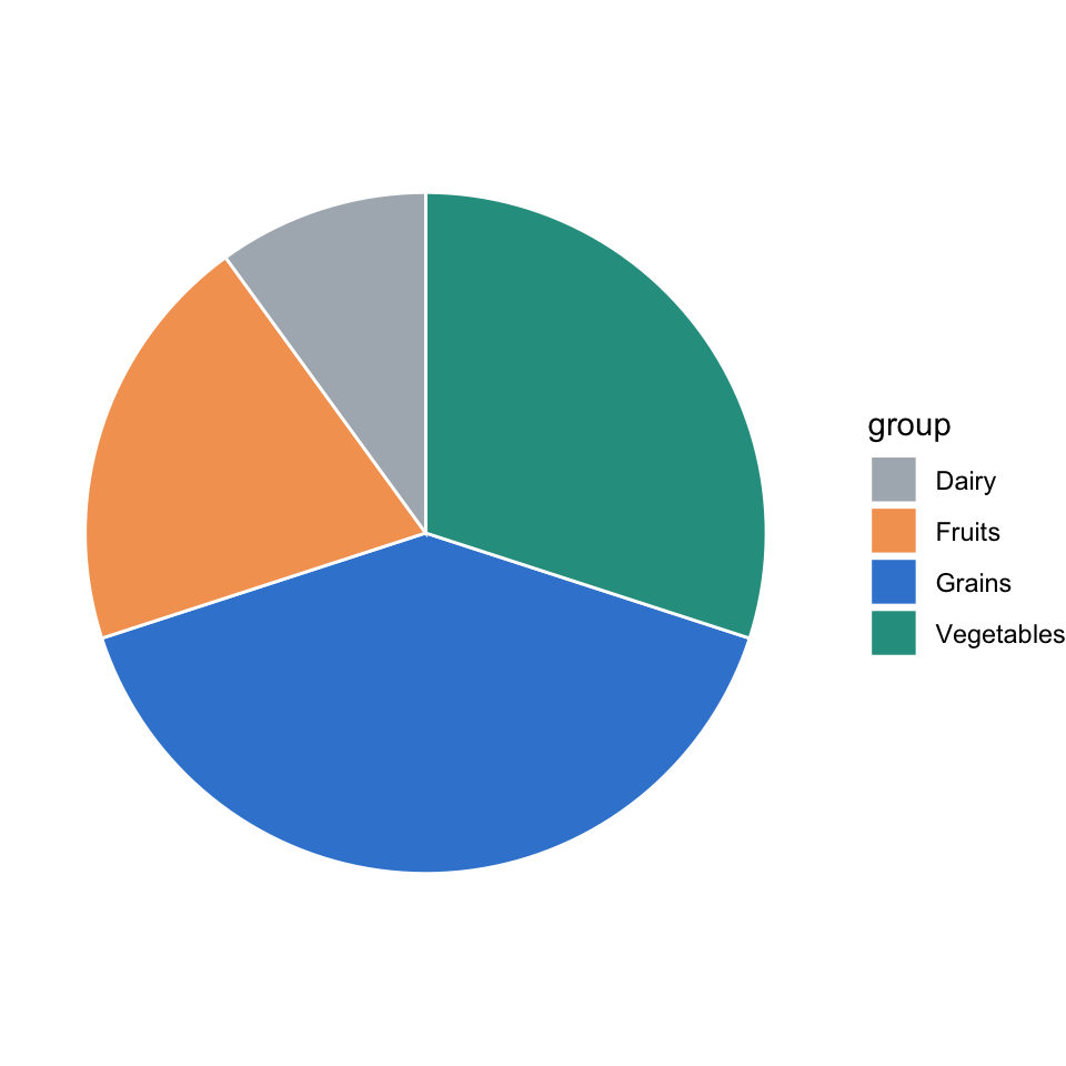 The four-group diet pie chart with hand-picked fill colours set through scale_fill_manual — brand azure, teal, amber, and grey.