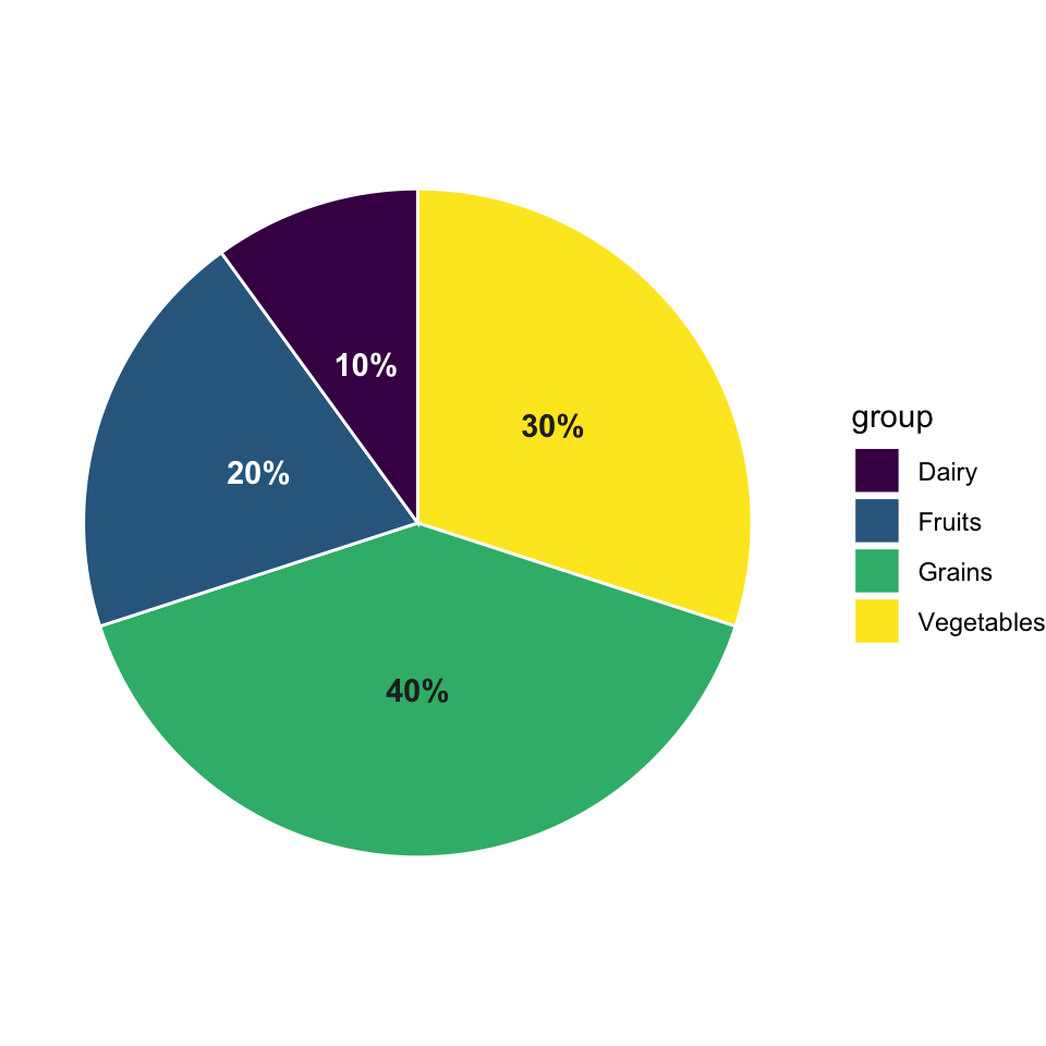 The four-group ggplot2 pie chart labelled with each group's percentage of the total servings.