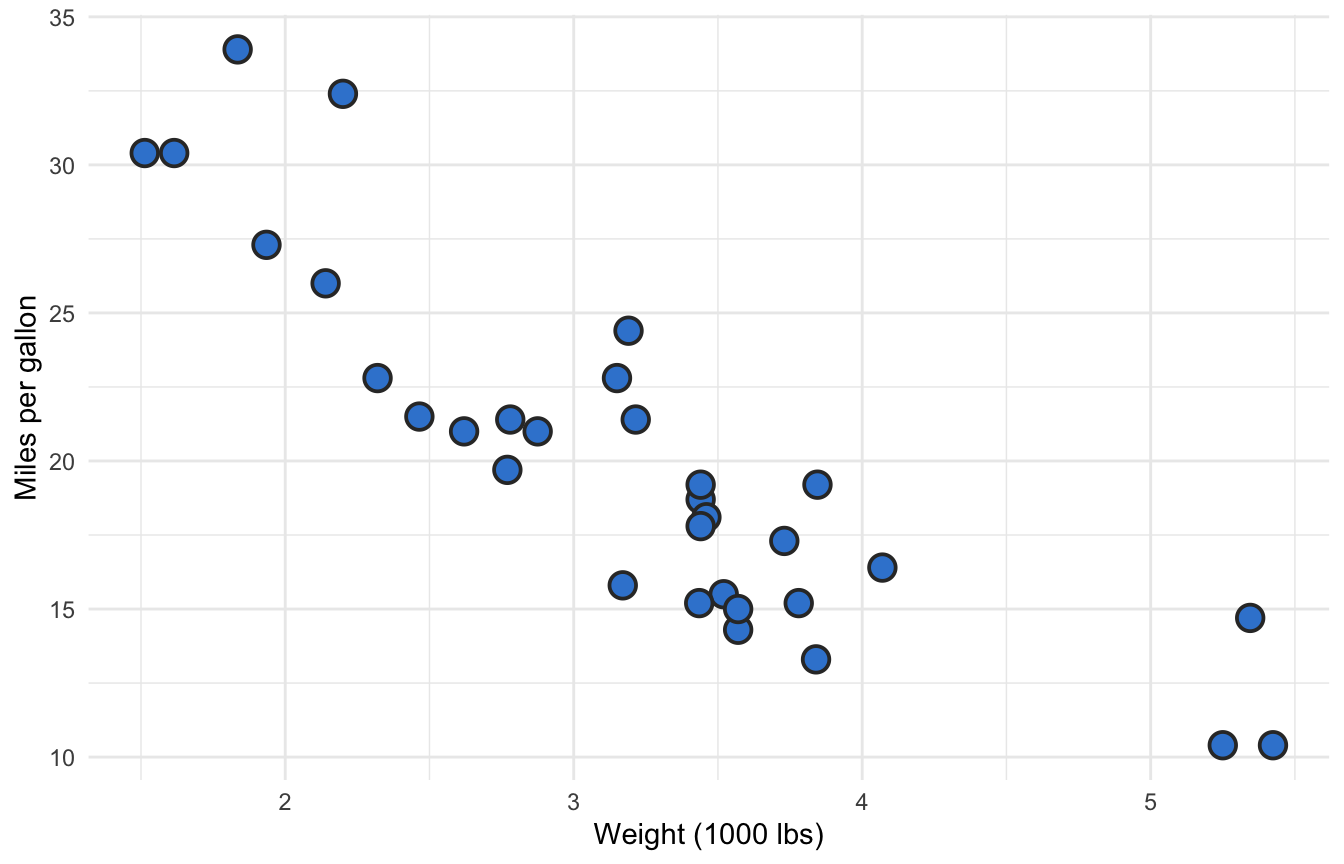 ggplot2 scatter plot using filled-circle markers (pch 21) with a dark grey border and an azure interior fill.