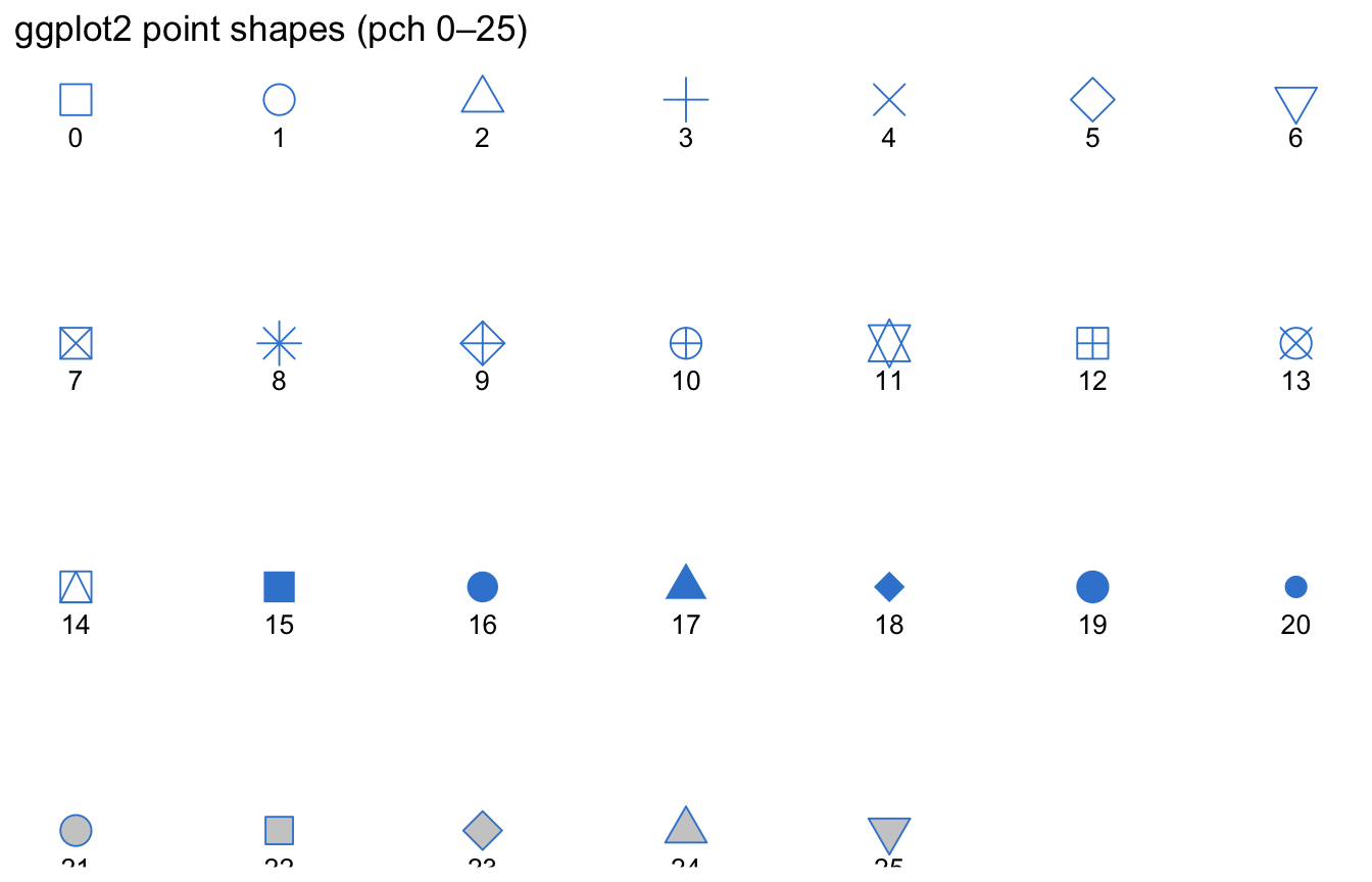 A reference grid of all 26 ggplot2 point shapes, each symbol drawn and labelled with its pch number 0 to 25.