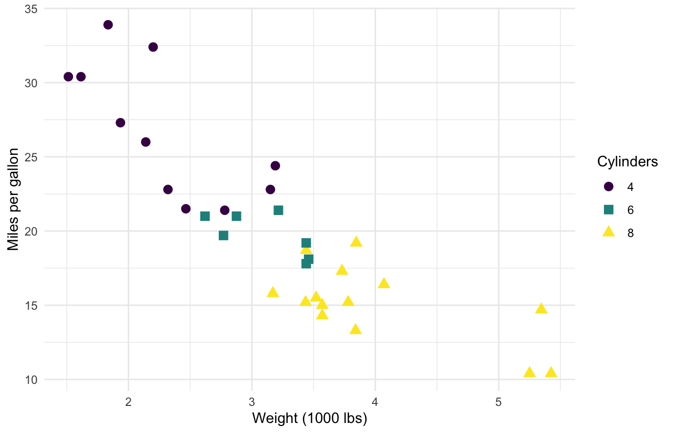 ggplot2 scatter plot with manually assigned shapes and colourblind-safe viridis colours for each cylinder group.