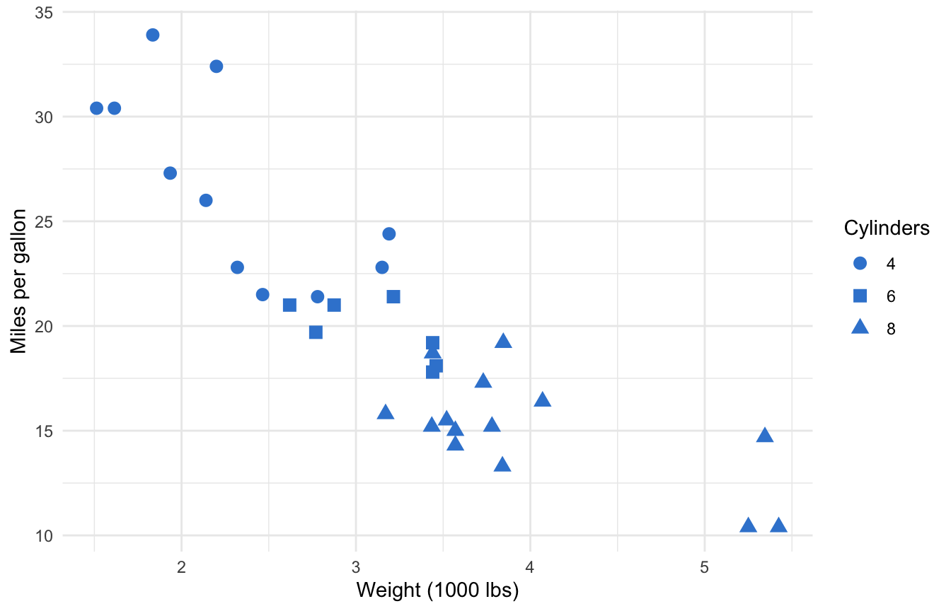 ggplot2 scatter plot with manually chosen point shapes (circle, square, triangle) for the three cylinder groups.