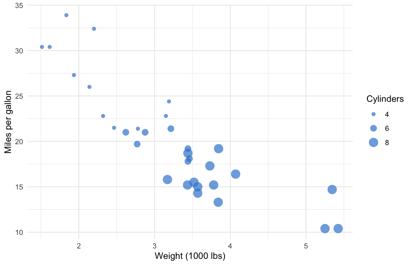 ggplot2 scatter plot where each cylinder group is drawn at a manually set point size, smallest to largest.