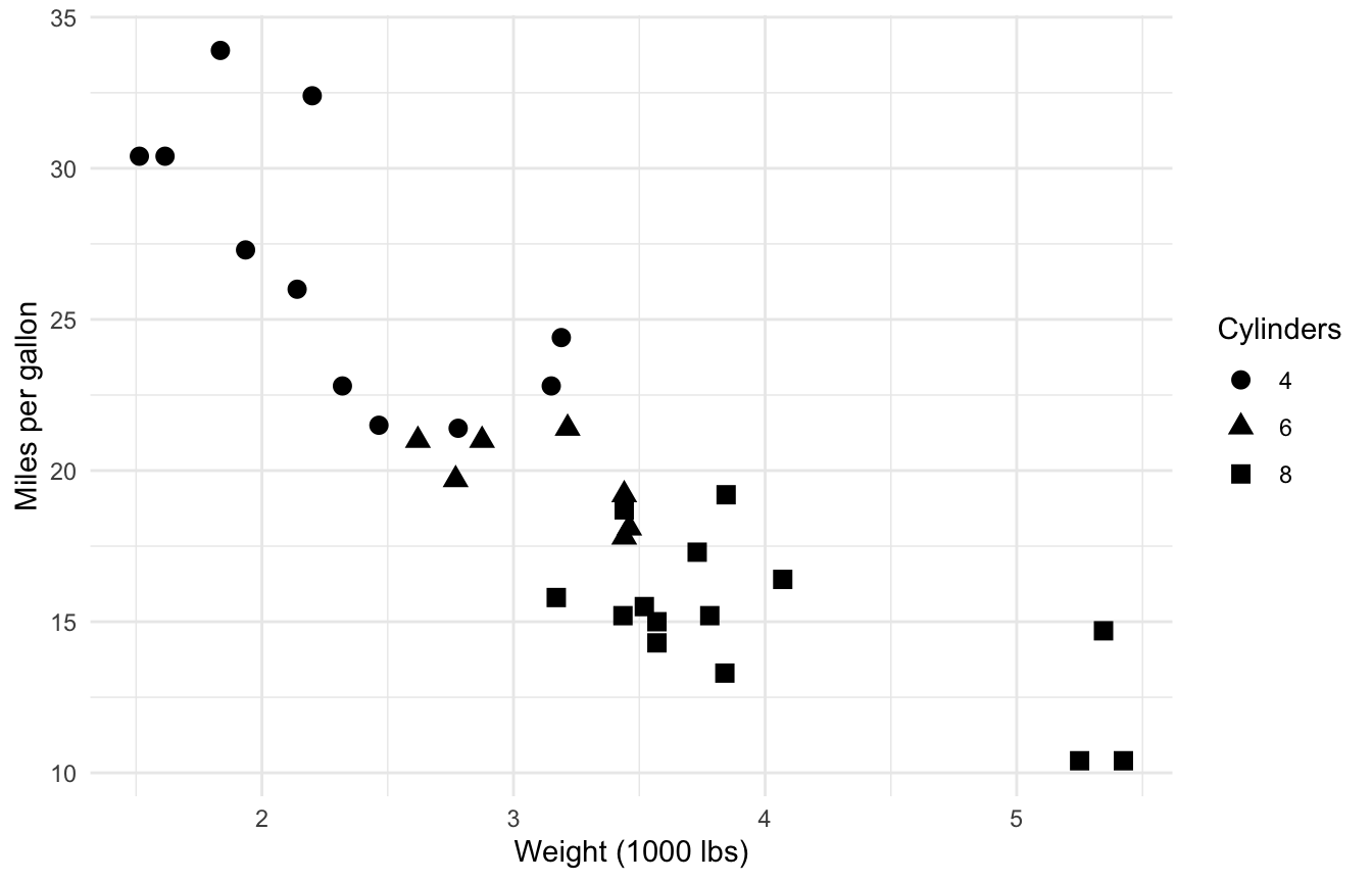 ggplot2 scatter plot of weight against fuel economy with a different point shape for each cylinder group and a legend.