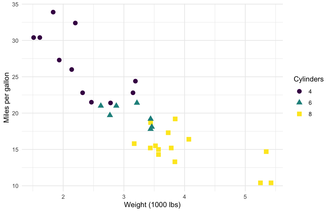 ggplot2 scatter plot where each cylinder group has both a distinct shape and a colourblind-safe viridis colour, with a combined legend.