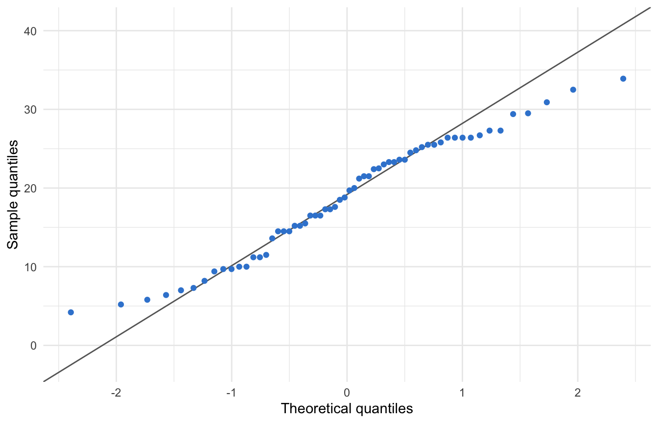 ggplot2 normal QQ plot of tooth length with a shaded grey ribbon approximating a confidence band around the reference line.