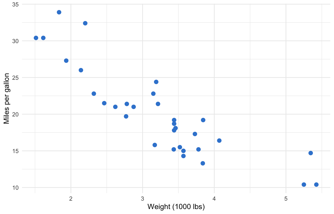 ggplot2 scatter plot of car weight versus miles per gallon saved at a print-quality 300 dpi resolution.