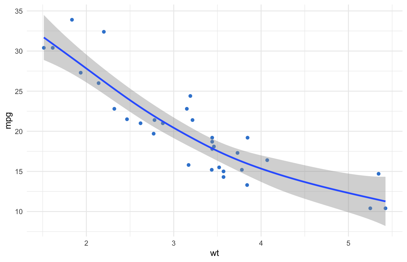 ggplot2 scatter plot of weight versus mpg with a smooth blue gam spline line and grey confidence band.