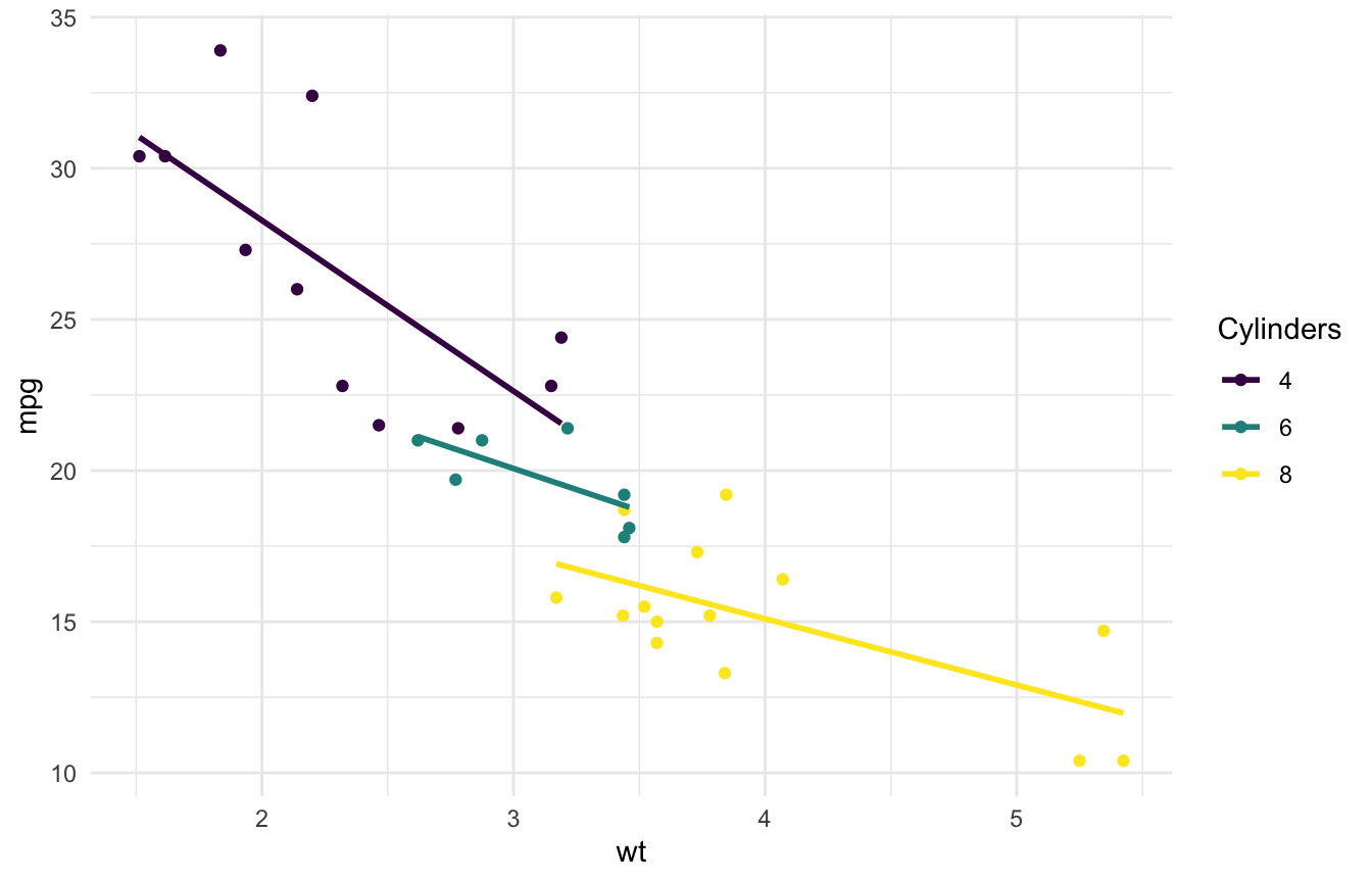 ggplot2 scatter plot of weight versus mpg with points and a separate straight trend line for each cylinder group, coloured with a viridis palette.