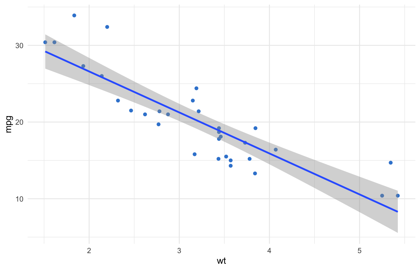 ggplot2 scatter plot of weight versus mpg with a straight blue linear regression line and grey confidence band.
